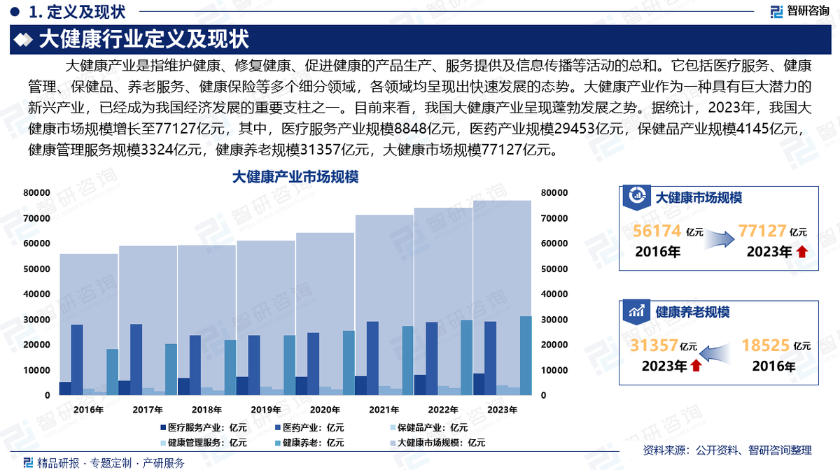 中國大健康行業深度解析 發展概況、市場需求與投資前景預測（智研咨詢）